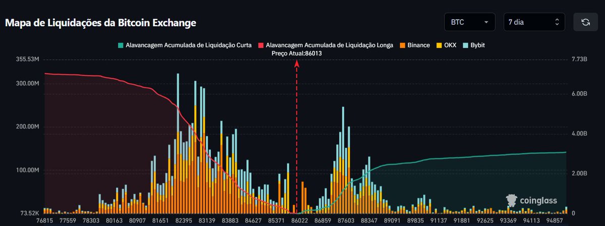 0xemersson's tweet photo. Essa leitura também aparece no mapa de liquidações. De acordo com os dados da @coinglass_com, há concentrações relevantes de liquidez tanto acima quanto abaixo do preço atual.

Caso o Bitcoin avance até a região dos US$ 89 mil, mais de US$ 2 bilhões em posições short podem ser liquidadas. No cenário oposto, uma queda até aproximadamente US$ 81 mil poderia liquidar mais de US$ 6 bilhões em posições long.

Isso indica uma concentração maior de alavancagem compradora abaixo do preço atual, e não necessariamente um número maior de usuários apostando na alta. 

Esse desequilíbrio merece atenção porque, caso o Bitcoin comece a cair e essas posições long sejam liquidadas em sequência, o próprio processo de liquidação pode acelerar o movimento de baixa.