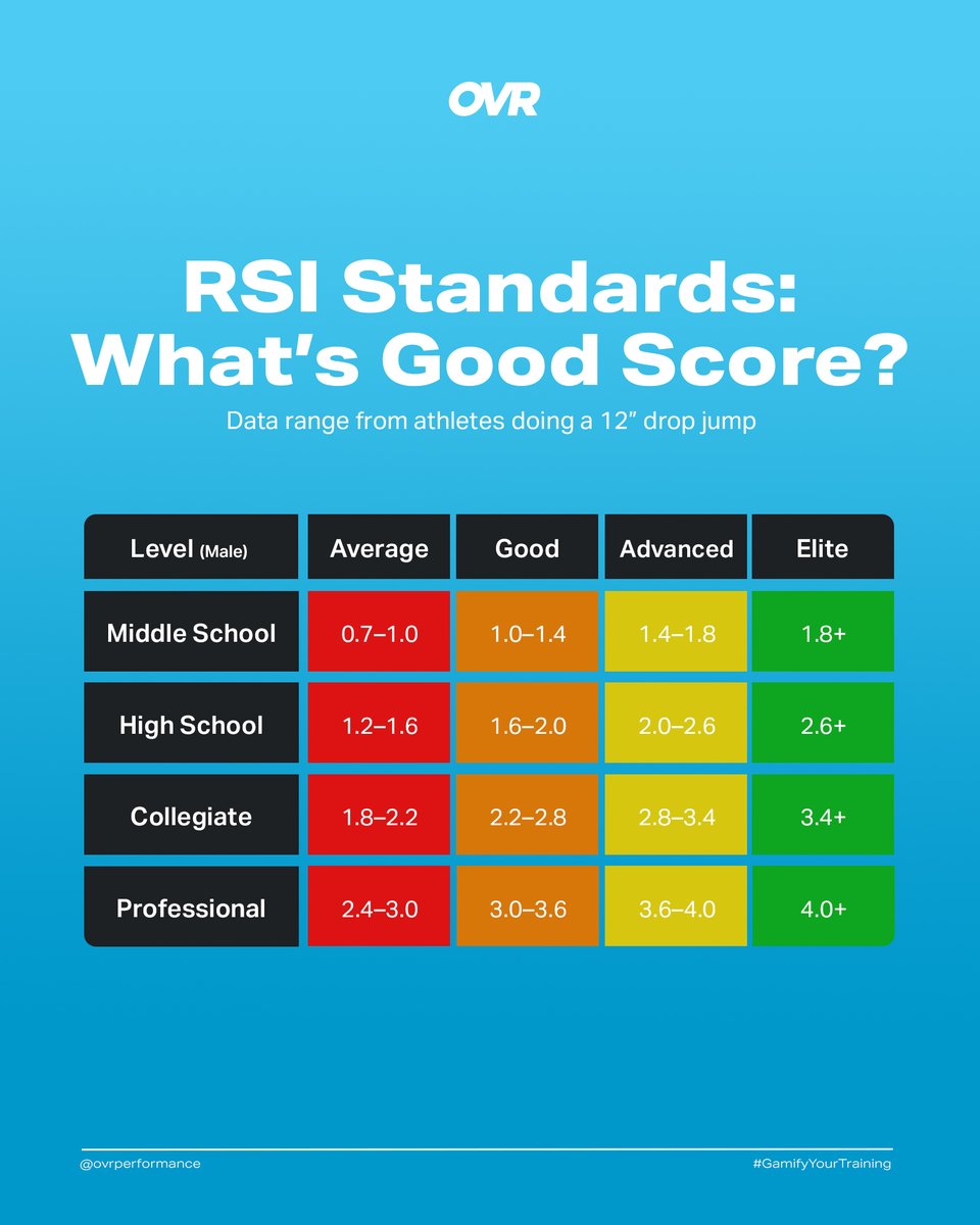 OVRPerformance's tweet photo. RSI Standards: What's a Good Score? 📊⚡️

Data from male athletes performing a 12" drop jump. Where do your athletes rank? 🏅
👦 Male RSI Benchmarks:
🔴 Middle School (Elite): 1.8+
🟠 High School (Elite): 2.6+
🟡 Collegiate (Elite): 3.4+
🟢 Professional (Elite): 4.0+

Here is what your RSI score actually tells you:
⚡️ High RSI — Height is solid and ground contact time is short. This athlete is reactive, not just powerful. RSI has strong associations with sprint speed and change of direction. It gives coaches a more complete picture of quickness than jump height alone.
💪 Good Height, Lower RSI — The strength is there but the athlete is spending too much time on the ground. Common in strength heavy athletes early in plyometric development. Progressive reactive work like drop jumps, hurdle hops, and bounding tends to bridge the gap.
🎯 High RSI, Modest Height — Efficient mechanics but not enough force production yet. Building the strength base tends to unlock what comes next.
🚨 Height Holds, RSI Drops — The pattern worth watching most closely. When height stays flat but RSI quietly falls ground contact time is creeping up. Research points to this as an early signal of accumulated fatigue before it shows up in output. A good prompt to review training load and recovery.

#GamifyYourTraining