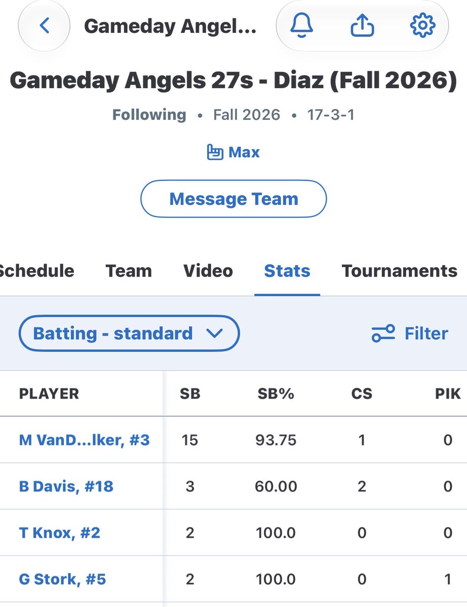 max_vandewalker's tweet photo. End of fall stats! @DCDiamondbacker @GiengerCraig @Road2Gameday https://t.co/O3kn4I6kvB