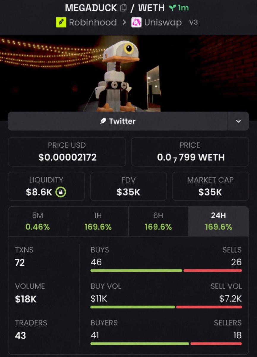HudsonCrypto01's tweet photo. $MEGADUCK 🦆🚀 CALLED EARLY. CHART FOLLOWED. 📈🔥

TG members caught the setup before the move exploded. 💰💯
Still watching for the next runner. 👀

DM to join the private TG 🔐⚡

CA: 0x4B180f36c1bD057a9aa6bDf71e88659B39434B34

#Solana #Memecoin #Crypto #Trading https://t.co/M8g1HpnyEU