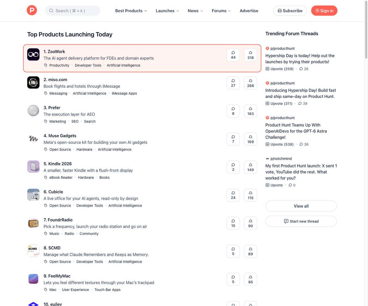 ZooWorkAI's tweet photo. 318 upvotes and #1 Product of the Day on Product Hunt. We picked the same day to host a hackathon for 100+ builders in San Francisco, which made it a special day for the team. https://t.co/ennuJNd4q9