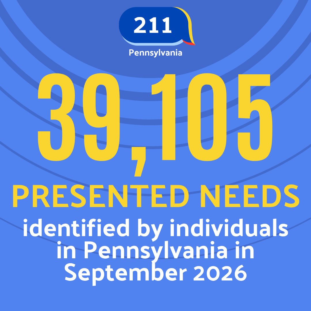 PA211GetHelp's tweet photo. For millions of Pennsylvanians, PA 211 remains a trusted first call for help. In September 2026 alone, 39,105 needs were identified through PA 211, helping connect individuals and families with essential resources in their communities. https://t.co/Efn1O3EKT0