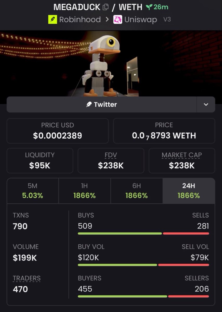 HudsonCrypto01's tweet photo. $MEGADUCK 🦆🚀 CALLED EARLY. CHART FOLLOWED. 📈🔥

TG members caught the setup before the move exploded. 💰💯
Still watching for the next runner. 👀

DM to join the private TG 🔐⚡

CA: 0x4B180f36c1bD057a9aa6bDf71e88659B39434B34

#Solana #Memecoin #Crypto #Trading https://t.co/M8g1HpnyEU
