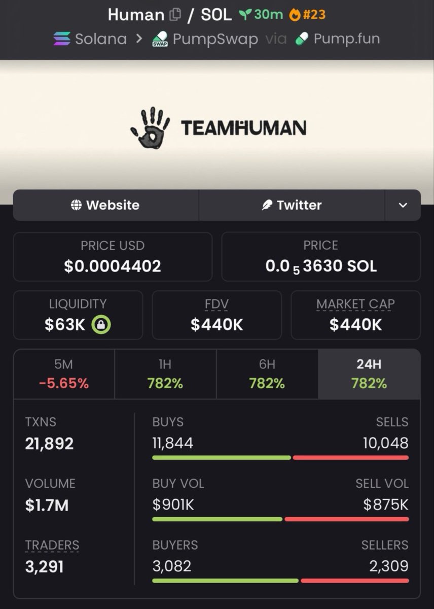 HudsonCrypto01's tweet photo. 🚨 $HUMAN ABSOLUTE SEND! 🚨

Aped at $440K MC on Alpha TG — now ripping to $1.2M.MC! 🔥📈

That’s a MASSIVE move! 💰💰
The alpha hits early. Don’t be late to the next one. 👀

DM to join the TG &amp; catch early calls. 🚀

CA: "8nPoBHiBM6pybxMws9PA2JRb9BjkppBfqcZGmot4DMBC"

#Solana https://t.co/9VTZqhmFJ7
