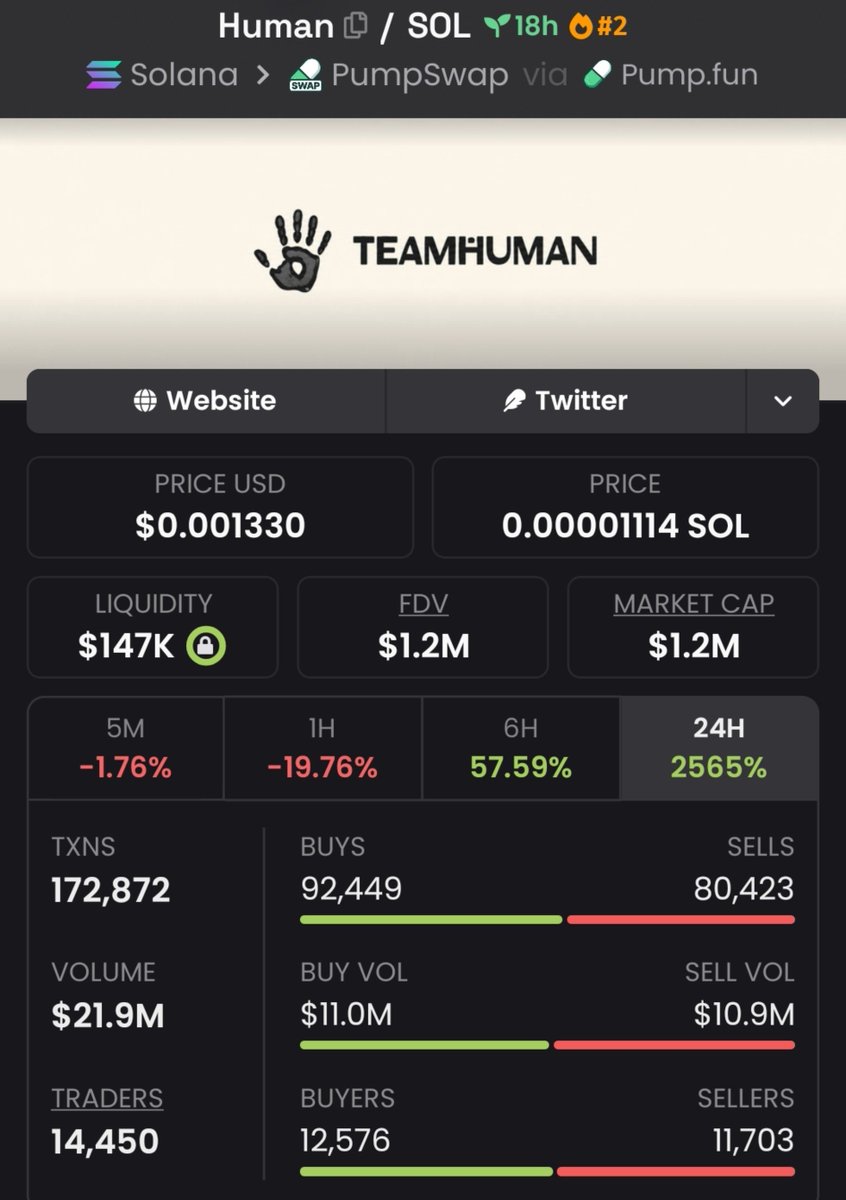 HudsonCrypto01's tweet photo. 🚨 $HUMAN ABSOLUTE SEND! 🚨

Aped at $440K MC on Alpha TG — now ripping to $1.2M.MC! 🔥📈

That’s a MASSIVE move! 💰💰
The alpha hits early. Don’t be late to the next one. 👀

DM to join the TG &amp; catch early calls. 🚀

CA: "8nPoBHiBM6pybxMws9PA2JRb9BjkppBfqcZGmot4DMBC"

#Solana https://t.co/9VTZqhmFJ7