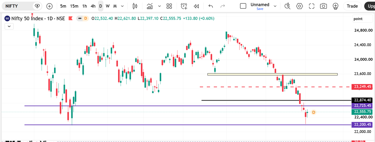 trinityquest0's tweet photo. As expected #Nifty touched 22200 and bounced back as it was major support. but its not the bottom.
Next Major Support 20590 is obvious now.
Read all the X posts for understanding
#StockMarketUpdate #BankNifty #investing #Nifty50 #Nifty500 https://t.co/5hWl7RQW6B