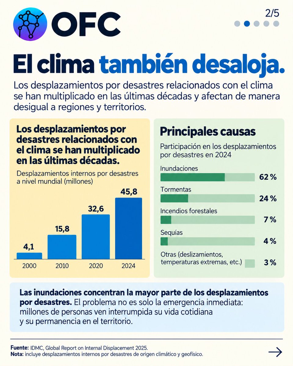 OFC_CLIMA's tweet photo. Cada vez máz desplazamientos. Las inundaciones concentran el 62% de las expulsiones territoriales. https://t.co/y0sXyJQx70