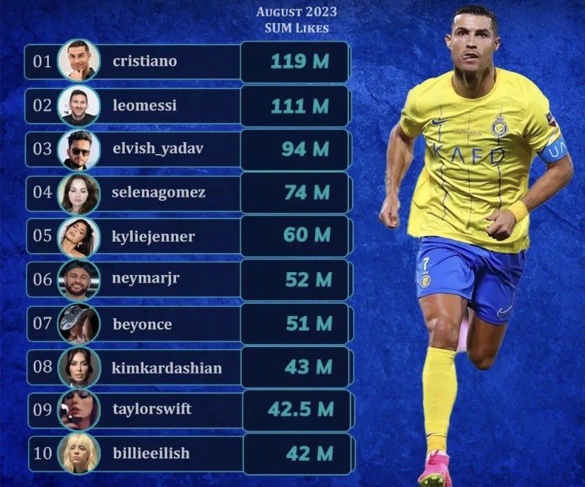 yada74573's tweet photo. Records set by Elvish which are still unbeatable by any BB contestant.
1. Most Instagram Live viewers
2. Fastest 1million liked post
3. Top 3 in world in insta likes
4. Felicitated by CM
5. Biggest Fan meetup
Enough reasons to prove that he is best in recent Years.👏
#ElvishYadav https://t.co/E1F3OJPZhy