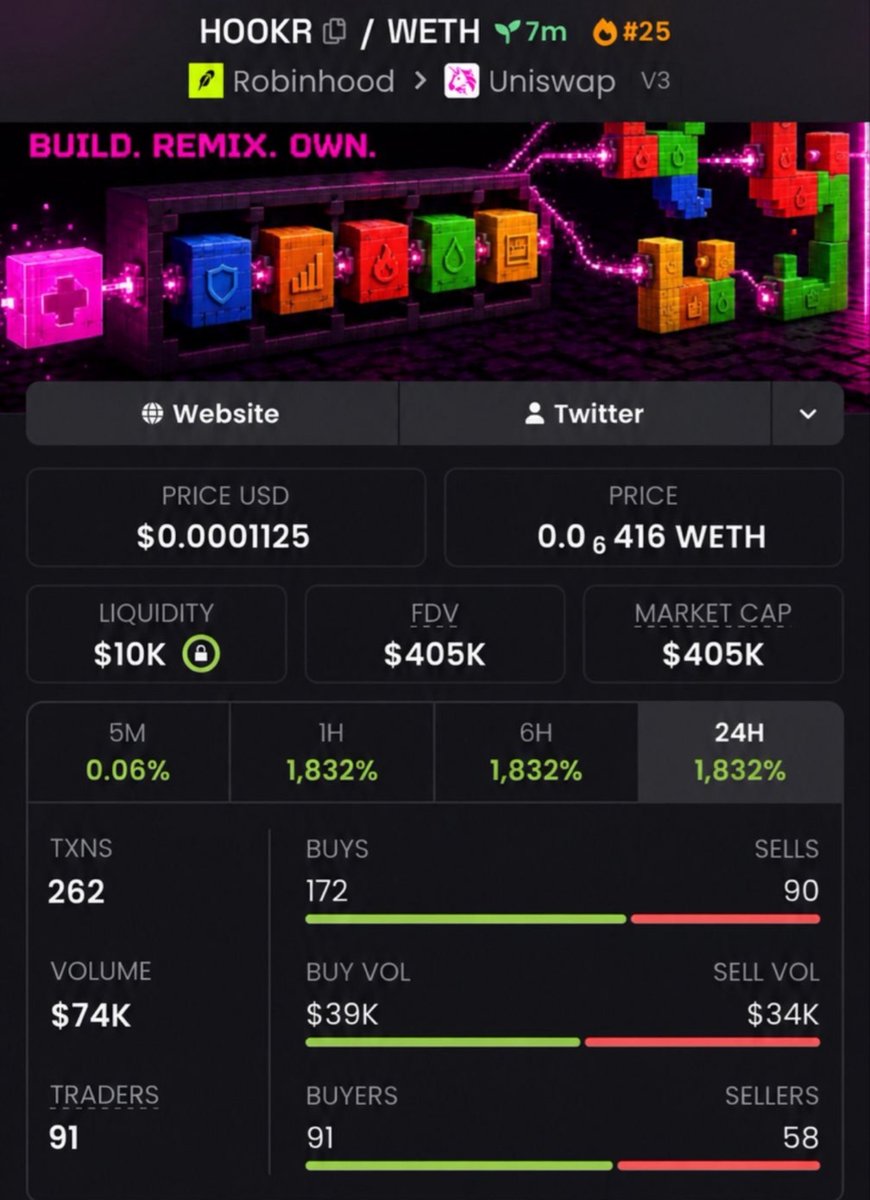 HudsonCrypto01's tweet photo. $HOOKR 🚀🔥

$405K → $1.2M MC
That’s nearly a 3X move! 💰📈

The alpha comes BEFORE the pump. 👀
Follow + join the VIP TG before the next runner hits. 🚀

CA: 0x74Ccd8416cbc4E4A864176C2707bc1434819Ef0f0 https://t.co/SwBOxTwr0r