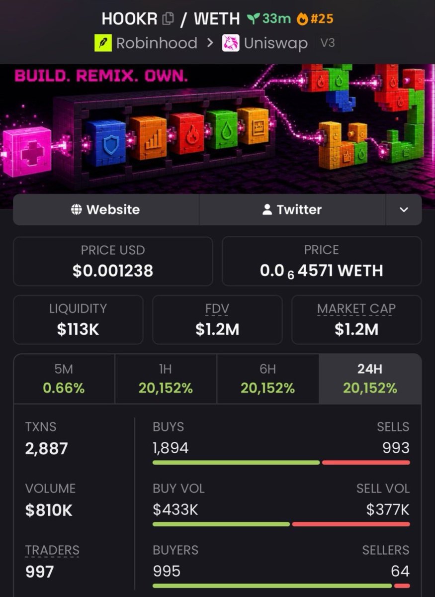 HudsonCrypto01's tweet photo. $HOOKR 🚀🔥

$405K → $1.2M MC
That’s nearly a 3X move! 💰📈

The alpha comes BEFORE the pump. 👀
Follow + join the VIP TG before the next runner hits. 🚀

CA: 0x74Ccd8416cbc4E4A864176C2707bc1434819Ef0f0 https://t.co/SwBOxTwr0r