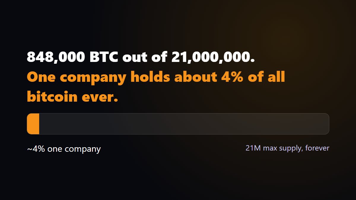 Chatple_com's tweet photo. @saylor 848,000 BTC is roughly 4% of all the bitcoin that will ever exist, held by one company. Meanwhile most people still haven't bought their first 0.001. https://t.co/TcC5Nk7HS4