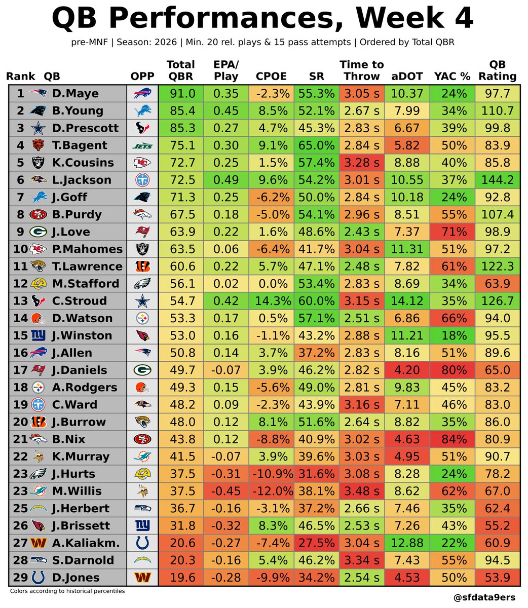 sfdata9ers's tweet photo. QB Performances, Week 4 (pre-MNF)
1. Drake Maye 91.0 Total QBR
2. Bryce Young 85.4
3. Dak Prescott 85.3
4. Tyson Bagent 75.1
5. Kirk Cousins 72.7