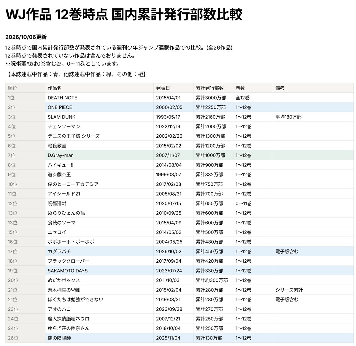 wj_circulation's tweet photo. 【歴代ジャンプ作品 国内累計発行部数比較更新】
#カグラバチ と歴代WJ作品12巻時点比較(全26作品)

1位 DEATH NOTE 累計3000万部
2位 ONE PIECE 累計2250万部
3位 SLAM DUNK 累計2160万部

累計450万部を突破したカグラバチは17位にランクインとなります。
https://t.co/VQo49aUDCz https://t.co/JWWzytsPrN