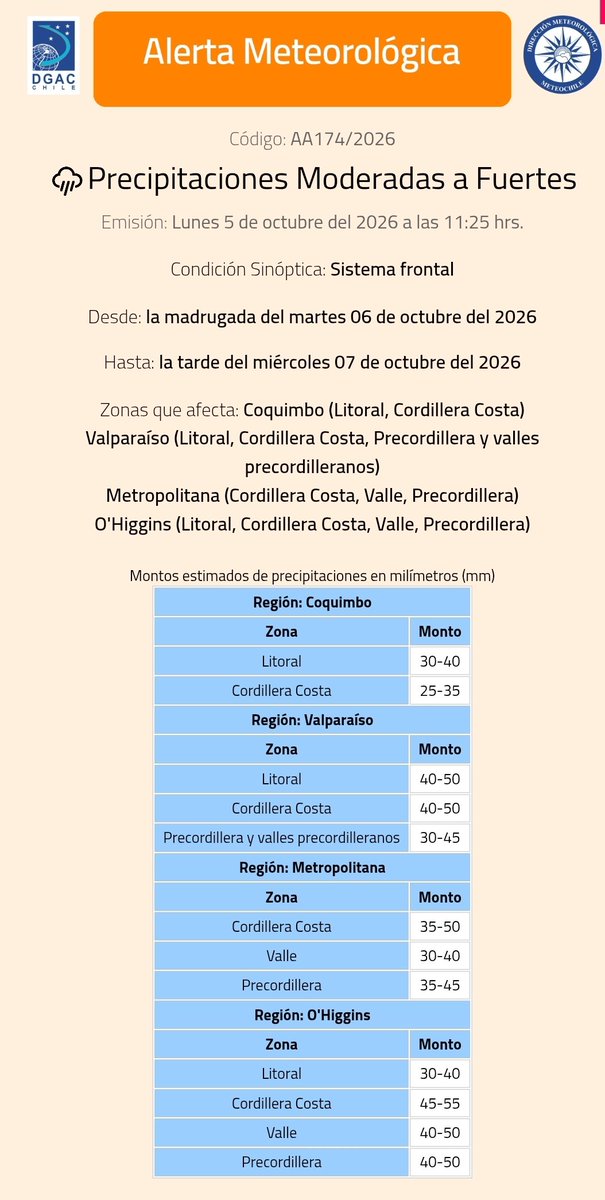 meteochile_dmc's tweet photo. 🚨#ALERTA  AA174/2026
🌧️#Precipitaciones Moderadas a Fuertes 

📍 En zonas desde la región de Coquimbo hasta la región de O'Higgins 

🗓️ Desde la madrugada del martes 6 y hasta la tarde del miércoles 7 de  #octubre.

⚠️ Sigue las recomendaciones de las autoridades @Senapred y recuerda revisar el pronóstico y Alertas oficiales para 🇨🇱 en la APP #Meteochile y la web 🔗https://t.co/dJF2sVNIww
 #Chile