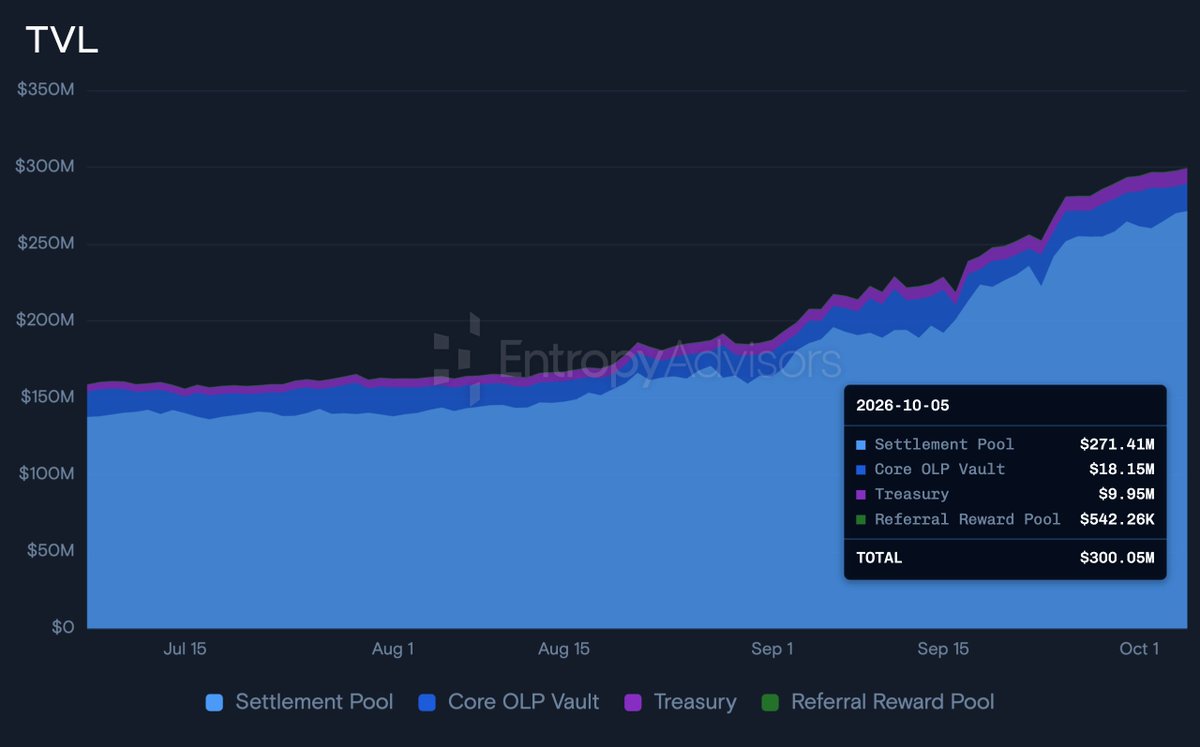 EntropyAdvisors's tweet photo. Congratulations to @variational_io on reaching $300M in TVL - growing over 100% in the last two months!

The Treasury has been scaling as well - now sitting at ~$10M whilst seeing $120k+ daily inflows in the last two weeks.

Data: https://t.co/rqMVQ6oMNZ https://t.co/0CouuevX3Q