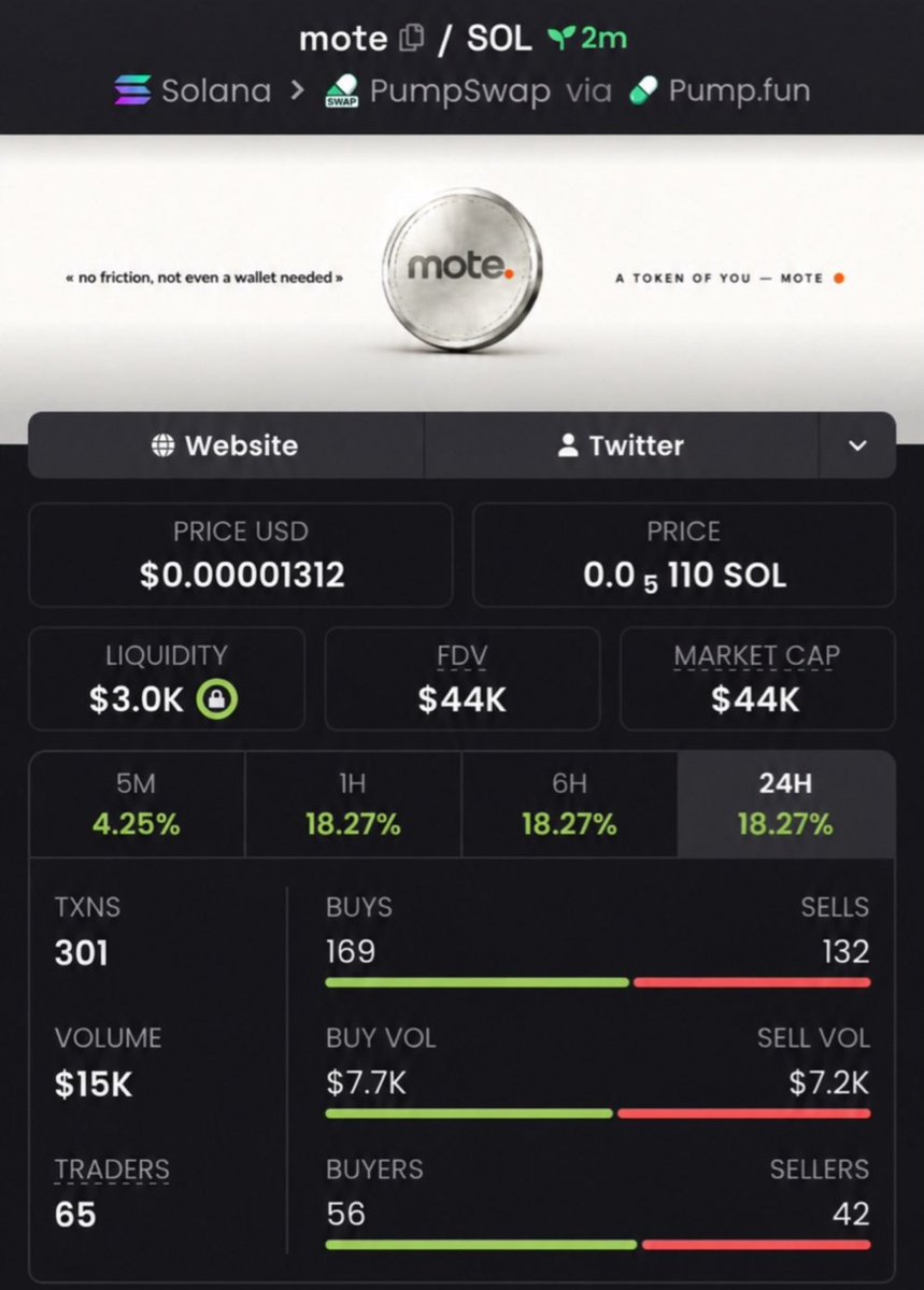 HudsonCrypto01's tweet photo. $MOTE 🚨🔥 EARLY CALL AT $44K MC!

Spotted before the crowd. 👀
Shared with the TG fam while the entry was still early. 💰📈

Next runner could be closer than you think. 🔐🚀
DM to join the Alpha TG.

CA: 9auxxjpRQFcKyteHhAESosvvqwyPJPCQJwbAddkfpump

#Solana #Memecoin #Crypto https://t.co/MpY6xAAm7j