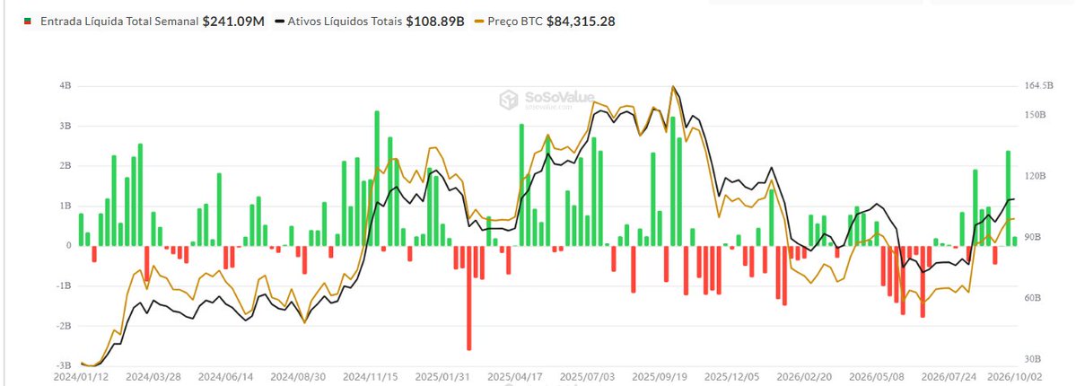0xemersson's tweet photo. Olhando para o fluxo institucional, os ETFs à vista de Bitcoin voltaram a registrar entradas semanais na casa dos bilhões de dólares. 

Na semana passada, foram cerca de US$ 2,1 bilhões em entradas líquidas, algo que não víamos com essa força desde a máxima histórica do Bitcoin em outubro de 2025. 

Esse movimento mostra uma retomada relevante da demanda institucional pelo Bitcoin.