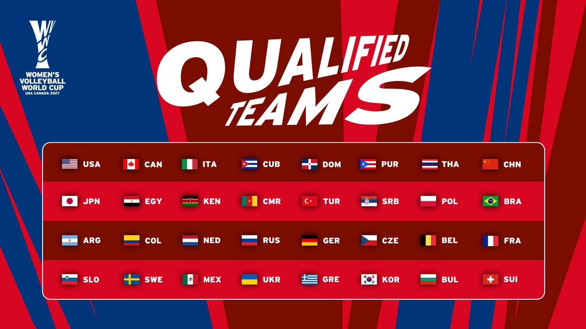 lisaxarm's tweet photo. 32 ทีมวอลเลย์บอลหญิงชิงแชมป์โลก 2027
อย่างเป็นทางการ✅

ทีมที่ได้สิทธิ์อัตโนมัติ
- 🇺🇸 USA — สหรัฐอเมริกา — เจ้าภาพ
- 🇨🇦 CAN — แคนาดา — เจ้าภาพร่วม
- 🇮🇹 ITA — อิตาลี — แชมป์ปี 2025

🌎 อเมริกาเหนือ อเมริกากลาง และแคริบเบียน
- อันดับ 3 🇨🇺 CUB — คิวบา
- อันดับ 4 🇩🇴 DOM —โดมินิกัน
- อันดับ 5 🇵🇷 PUR — เปอร์โตริโก
🌏 เอเชีย
- อันดับ 1 🇹🇭 THA — ไทย
- อันดับ 2 🇨🇳 CHN — จีน
- อันดับ 3 🇯🇵 JPN — ญี่ปุ่น
🌏 ยุโรป
- อันดับ 1 🇹🇷 TUR — ตุรกี
- อันดับ 3 🇷🇸 SRB — เซอร์เบีย
- อันดับ 4 🇵🇱 POL — โปแลนด์
🌍 แอฟริกา
- อันดับ 1 🇪🇬 EGY — อียิปต์
- อันดับ 2 🇰🇪 KEN — เคนยา
- อันดับ 3 🇨🇲 CMR — แคเมอรูน
🌎 อเมริกาใต้
- อันดับ 1 🇧🇷 BRA — บราซิล
- อันดับ 2 🇦🇷 ARG — อาร์เจนตินา
- อันดับ 3 🇨🇴 COL — โคลอมเบีย

📊 ทีมอันดับโลกดีที่สุด ที่ยังไม่ได้ผ่านเข้ารอบ
- อันดับ 10 🇳🇱 NED — เนเธอร์แลนด์
- อันดับ 11 🇷🇺 RUS — รัสเซีย
- อันดับ 12 🇩🇪 GER — เยอรมนี
- อันดับ 15 🇨🇿 CZE — เช็กเกีย
- อันดับ 16 🇧🇪 BEL — เบลเยียม
- อันดับ 17 🇫🇷 FRA — ฝรั่งเศส
- อันดับ 18 🇸🇮 SLO — สโลวีเนีย
- อันดับ 19 🇸🇪 SWE — สวีเดน
- อันดับ 21 🇲🇽 MEX — เม็กซิโก
- อันดับ 22 🇺🇦 UKR — ยูเครน
- อันดับ 25 🇬🇷 GRE — กรีซ
- อันดับ 28 🇰🇷 KOR — เกาหลีใต้
- อันดับ 29 🇧🇬 BUL — บัลแกเรีย
- อันดับ 30 🇨🇭 SUI — สวิตเซอร์แลนด์

#วอลเลย์บอลหญิง