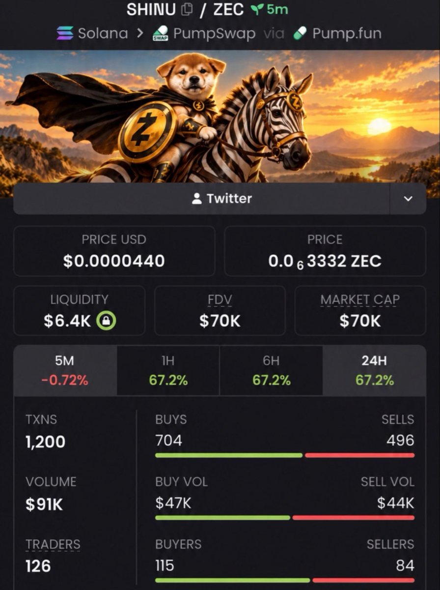 HudsonCrypto01's tweet photo. $SHINU JUST WENT PARABOLIC 🚀🔥

$70K → $484K MC 🤯💰
That’s the kind of early alpha we hunt before the crowd arrives. 👀📈

Next runner could be loading…
Follow + DM to get inside the TG before the next move! 🚀

CA: AZ9NHodnyb6wPYian1Fd9HF1mfvPNkJEecExVT1Sevjg https://t.co/9oNSuoxgQo