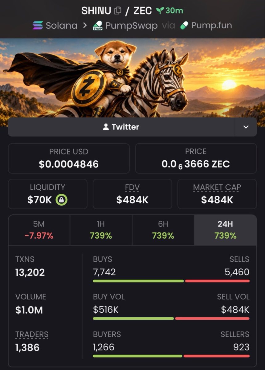 HudsonCrypto01's tweet photo. $SHINU JUST WENT PARABOLIC 🚀🔥

$70K → $484K MC 🤯💰
That’s the kind of early alpha we hunt before the crowd arrives. 👀📈

Next runner could be loading…
Follow + DM to get inside the TG before the next move! 🚀

CA: AZ9NHodnyb6wPYian1Fd9HF1mfvPNkJEecExVT1Sevjg https://t.co/9oNSuoxgQo
