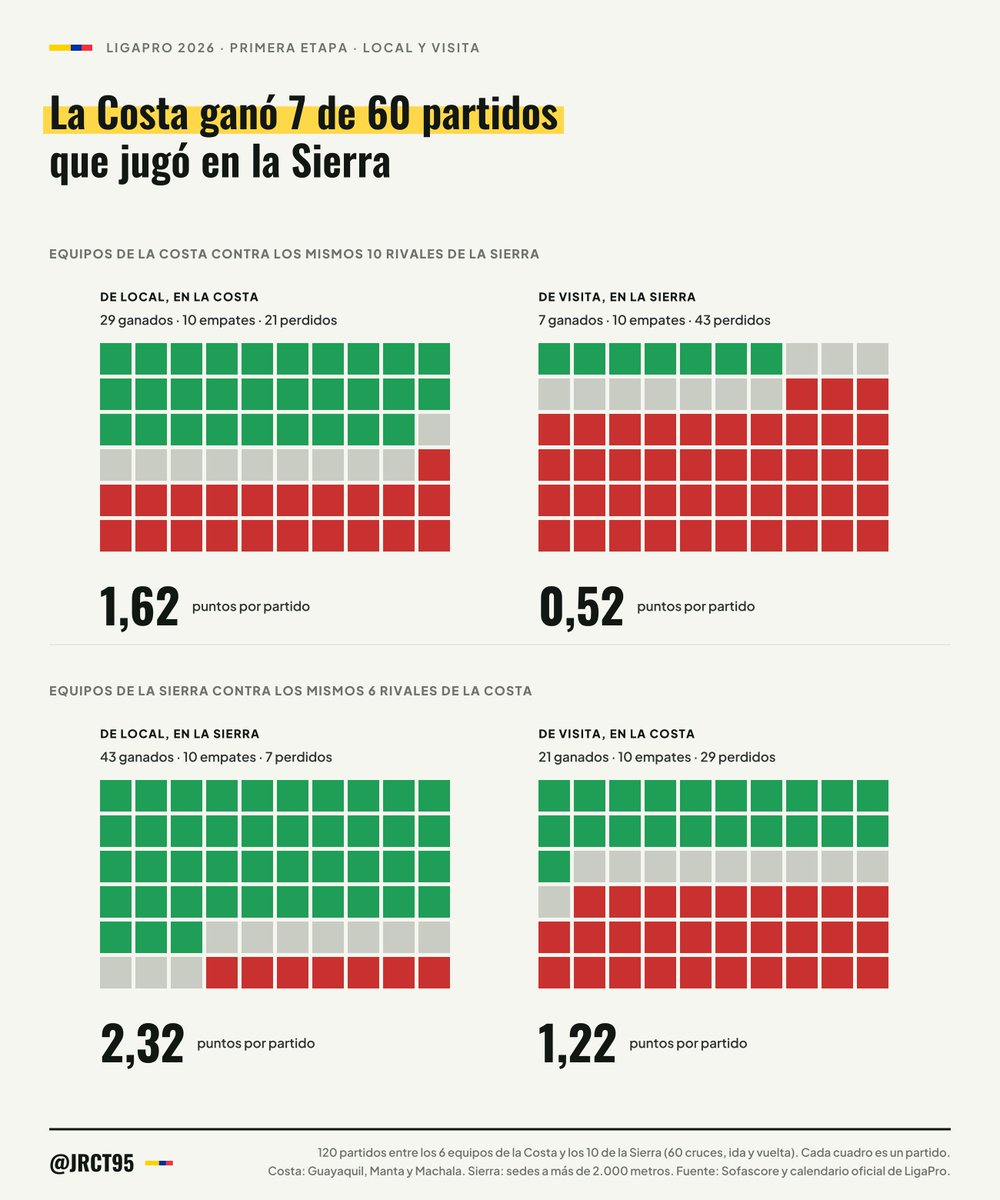 JRCT95's tweet photo. Los equipos de la Costa ganaron 7 de los 60 partidos que jugaron en la Sierra (0,52 puntos por partido). Contra los mismos rivales, de local ganaron 29 (1,62). Entre equipos de la Sierra, el local casi no tuvo ventaja: 1,33 puntos de local y 1,40 de visita.

#LigaProEcuabet https://t.co/QBaz1v4RAB