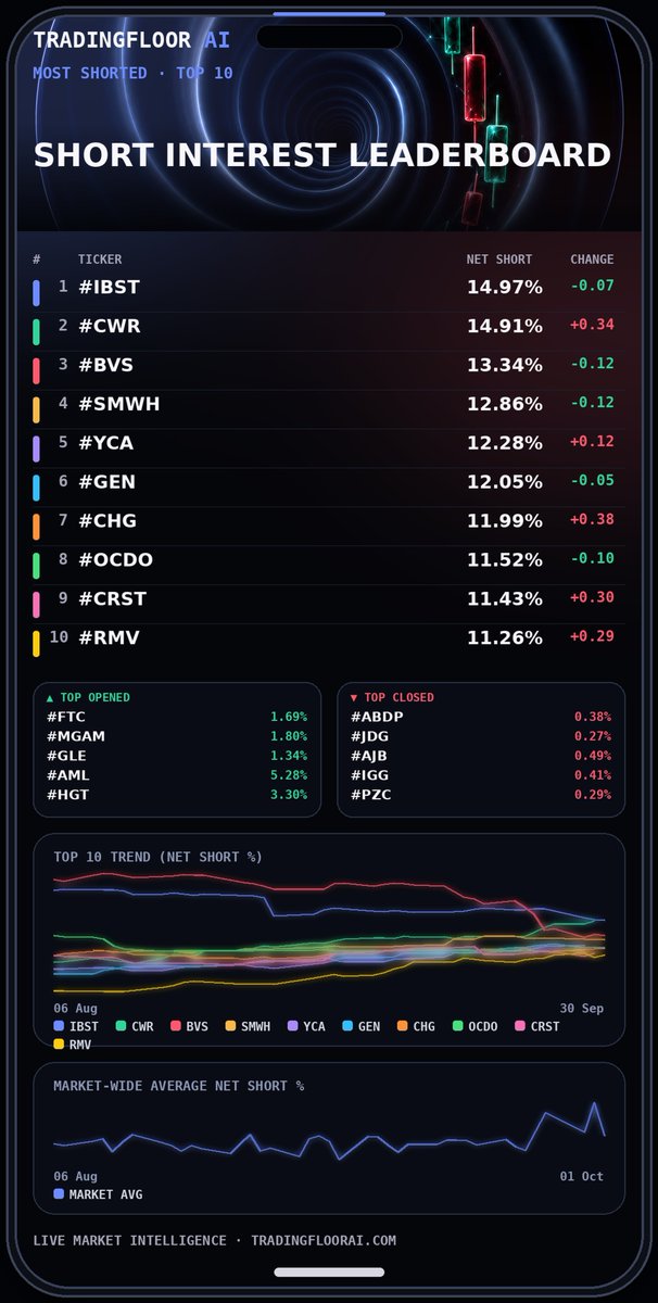 tradingfloorai's tweet photo. โก TRADINGFLOOR AI // TOP 10 SHORT INTEREST
๐ง Most shorted UK names today, ranked by aggregate net short position
๐ App link in bio
#IBST #CWR #BVS #SMWH #YCA #GEN #CHG #OCDO #CRST #RMV
#ShortInterest #ShortSelling #UKShares #FTSE100 #FTSE250 #StockMarket ๐ค #TradingFloorAI https://t.co/tQJoMoY94D