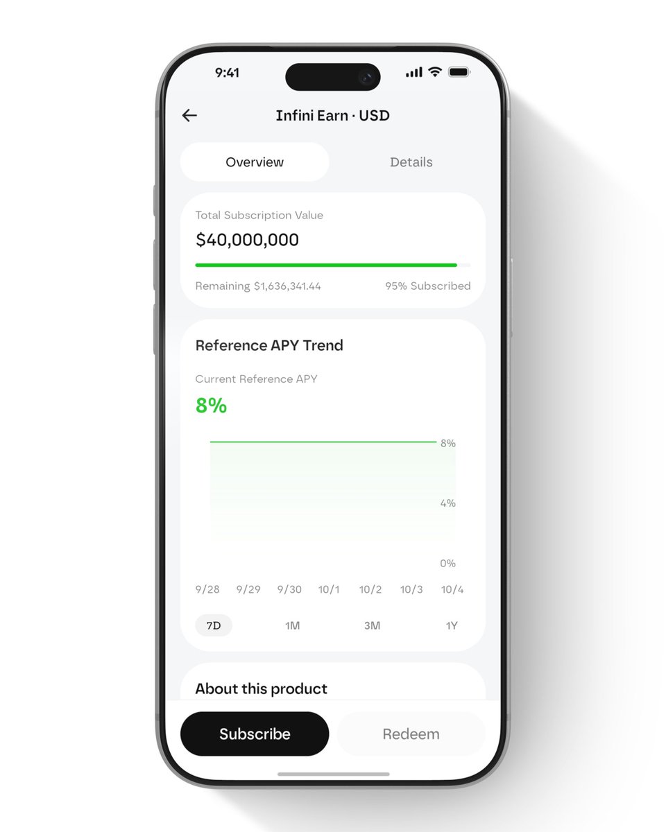 0xinfini's tweet photo. Infini added $15M in capacity in August. Now, Infini Earn · USD is almost full again.

📊 $40M total capacity, over 95% subscribed
💰 Around $1.64M remaining

If you have idle funds, why not put them to work with Infini Earn · USD?

The current reference APY is around 8%, with rewards calculated daily. 
T+0 subscriptions and redemptions are supported, giving you more flexibility to manage your funds around your cash flow needs.