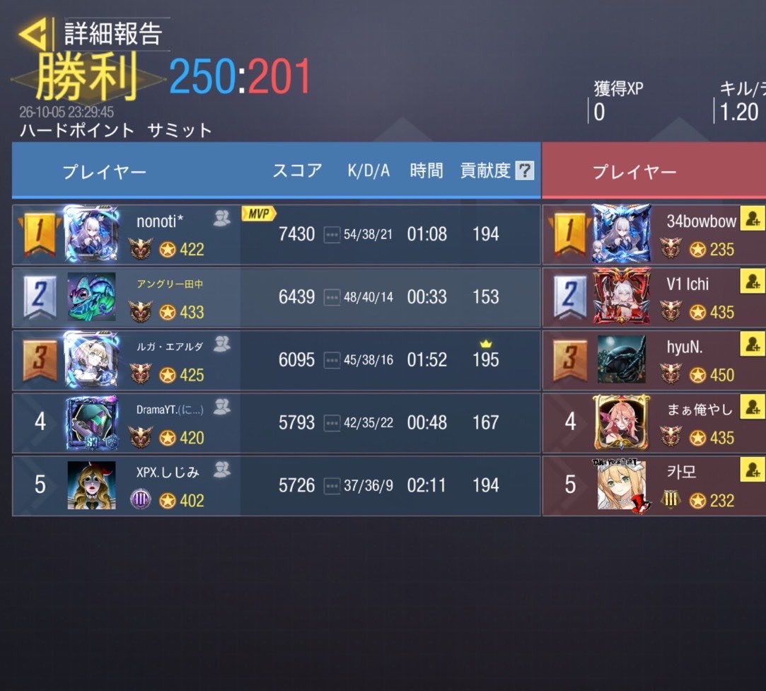 TurnX_codm's tweet photo. 10/5 23:00

vs Team Recoil様

4-0 Win

また機会がございましたら、よろしくお願いいたします。 https://t.co/ZAiSQebdkX