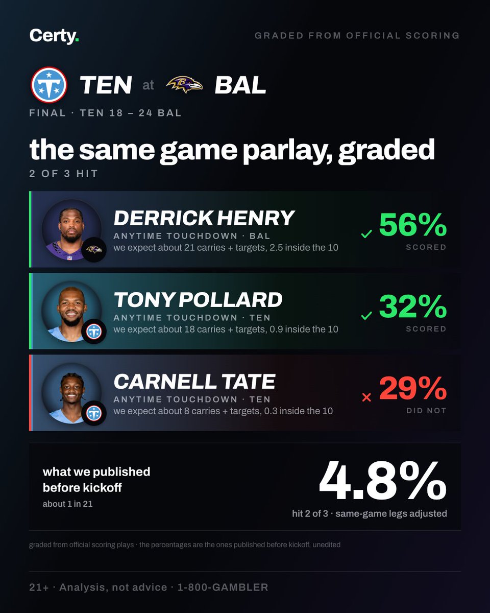 certyapp's tweet photo. yesterday's three-to-score card, graded from official scoring plays: ten at bal.

the percentages are the ones we posted before kickoff — unedited. the misses stay up. https://t.co/K8VMQf5O3O