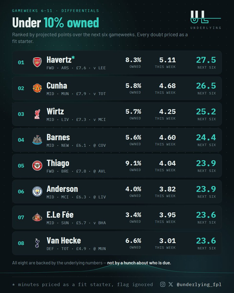 Underlying_fpl's tweet photo. Eight players under 10% owned, ranked on the next six gameweeks.
Havertz 27.5 at 8.3% owned. Cunha, Wirtz and Barnes all under 6%.
Middle column is this gameweek, right is the window.
Every doubt priced as a fit starter.
Who are you backing?
#FPL https://t.co/Vexy9Qs4mp
