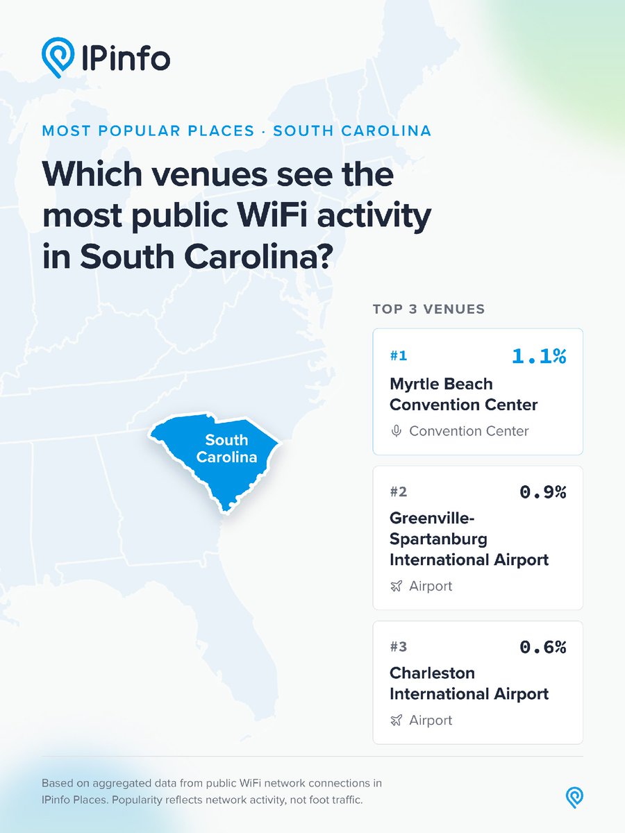 ipinfo's tweet photo. South Carolina’s most popular venue, according to public WiFi activity, might not be the one you’d expect.

Myrtle Beach Convention Center takes the top spot at 1.1%, ahead of Greenville-Spartanburg and Charleston International Airports.

See what’s most popular in each state: https://t.co/jFDoHRWWkn 

#IPData #AdTech #Geolocation