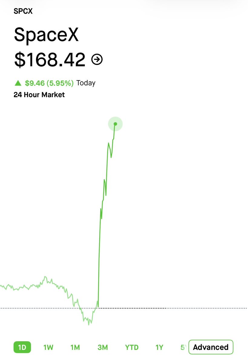 insiderwave's tweet photo. 🚨BREAKING

SpaceX is up ~6% today after Musk teased "SpaceXSI", with one analyst calling the shares "unusually cheap."

That move added about $110,000,000,000 in market value today. 

7 different politicians are holding $SPCX including President Donald Trump. https://t.co/RrfXvyuZQt