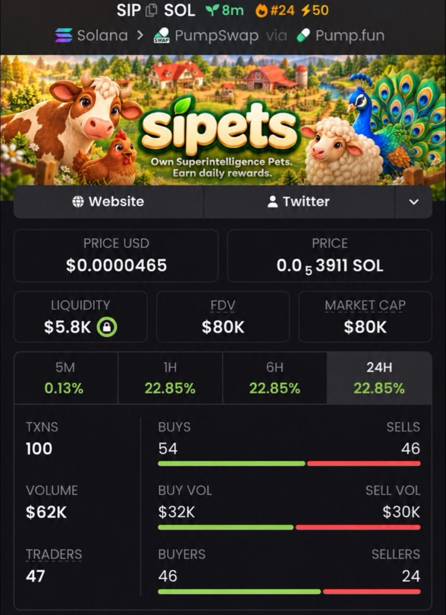 HudsonCrypto01's tweet photo. $SIP JUST PRINTED A 6X MOVE 🚀🔥

$89K → $511K MC 💰📈
Caught early. Rode the momentum. Let the chart do the talking. 👀

The next runner won’t wait for the crowd.
DM for access to my Alpha TG before the next call drops. 🚨

CA: EFtMJryTCBdDcc7MS1wnsW41wD6edXcvLkUvH3v1pump https://t.co/Kpdj1OQPRR
