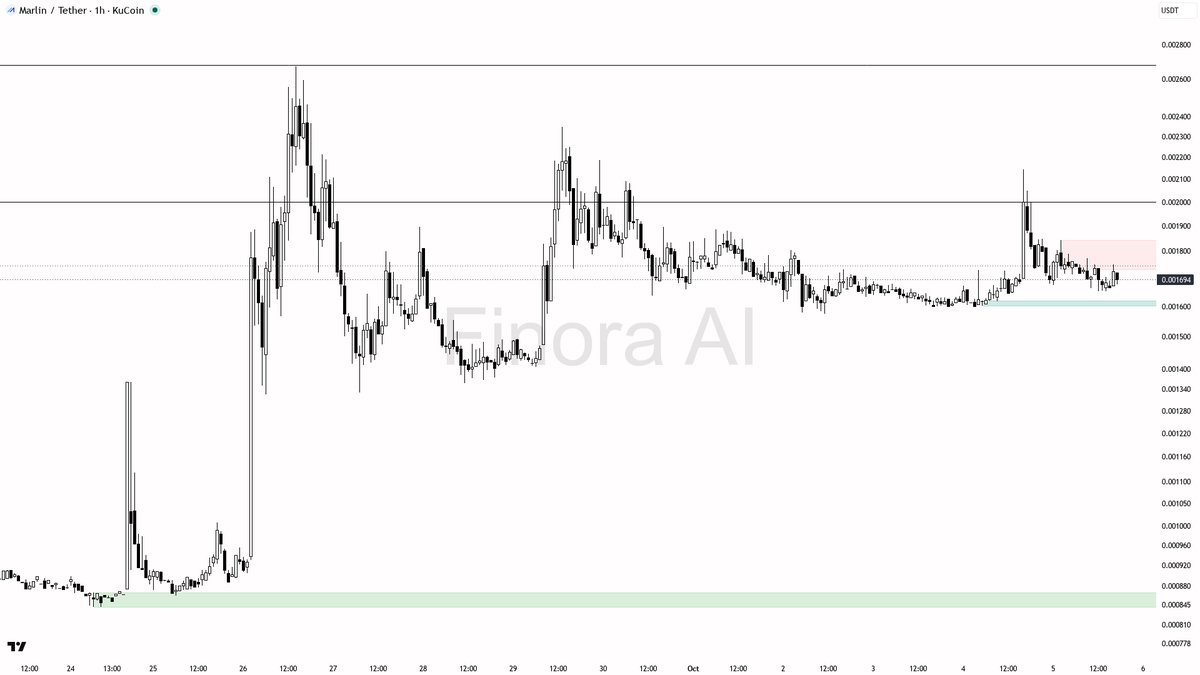 Finora_EN's tweet photo. alright let's see what's cooking on $POND #PONDUSDT 1h 🧐
- my bias is bearish here on the 1h while structure stays below the last swing high; this is a counter-trend short versus the daily bullish structure (weekly is already bearish), so I want a clear rejection or lower-timeframe shift before I lean in
- I expect a push toward 0.001609 first, then 0.001554, and subsequently the 0.001406 / 0.001374 demand area if that low gets taken
- short entry zone is a rejection of 0.001729–0.001891 (or a sweep of 0.001999 that fails); wait for a bearish engulfing, pin bar, or 15m market-structure shift before entering
- take-profits in order: 0.001609, then 0.001554, then 0.001406
- place protection beyond the structure flip / last swing high, not a fixed tick
- a close above 0.002145 flips this 1h bias to bullish and invalidates the short
- factor BTC’s current sell-side pressure into the trade, since alts tend to follow that tape 📉

📊 Want the full detailed breakdown of PONDUSDT 1h — every level, entry and target?
One tap, free on Telegram → https://t.co/66nyGGElyz
