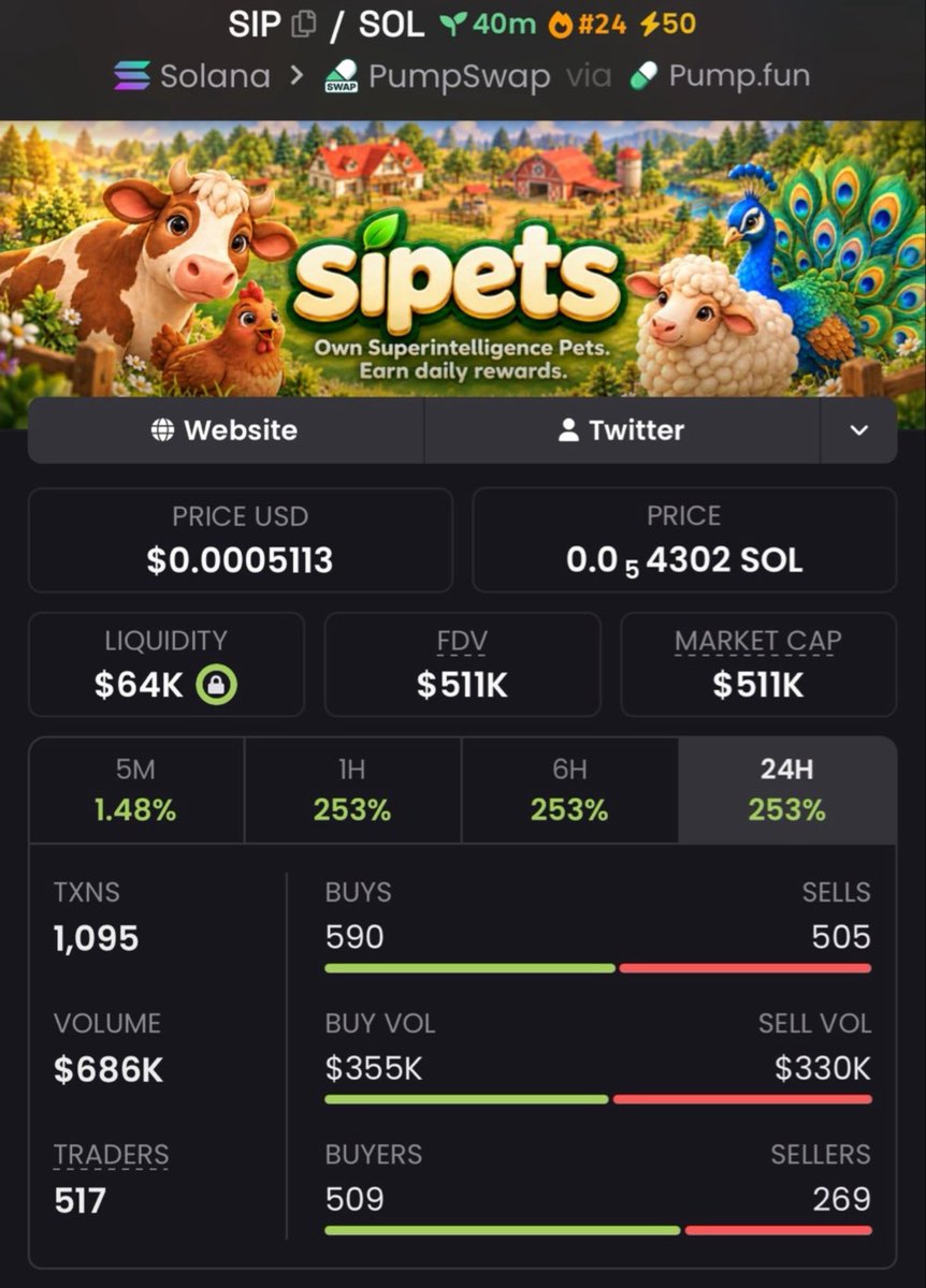 HudsonCrypto01's tweet photo. $SIP JUST PRINTED A 6X MOVE 🚀🔥

$89K → $511K MC 💰📈
Caught early. Rode the momentum. Let the chart do the talking. 👀

The next runner won’t wait for the crowd.
DM for access to my Alpha TG before the next call drops. 🚨

CA: EFtMJryTCBdDcc7MS1wnsW41wD6edXcvLkUvH3v1pump https://t.co/Kpdj1OQPRR