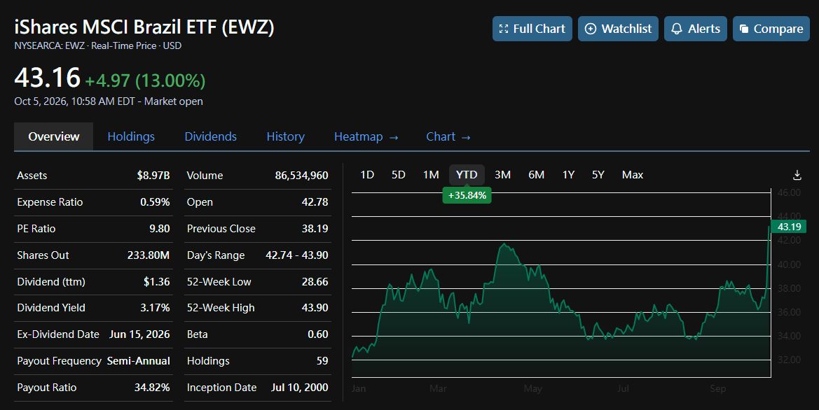 🇧🇷 $EWZ +13.00% → $43.16. NEW 52-WEEK HIGH. Brazil's first round shocked the polls — and the market just priced a victory 20 days early. Thread. 🧵🗳️
THE RES