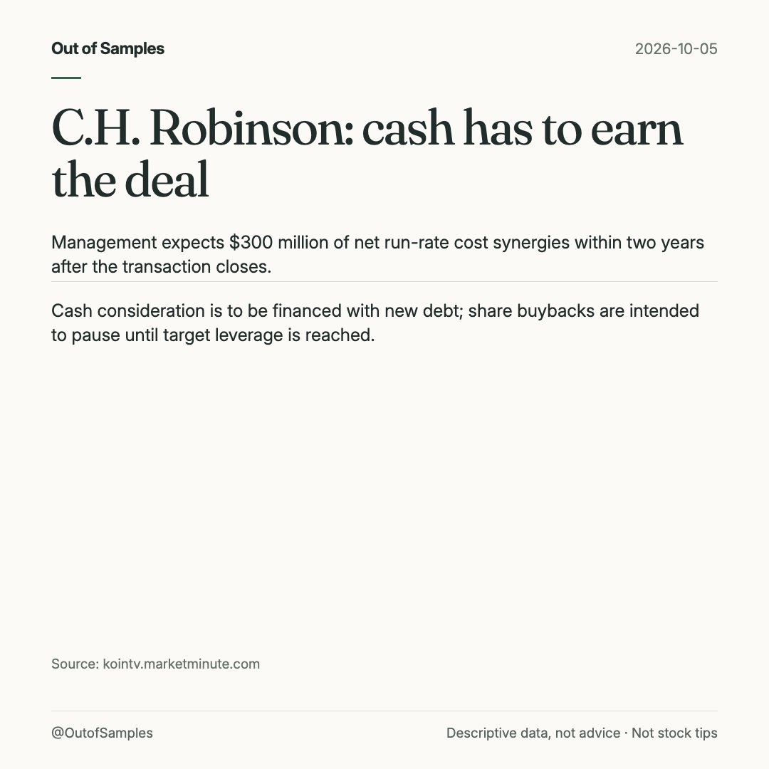 OutofSamples's tweet photo. C.H. Robinson to debt-fund RXO cash and pause buybacks until target leverage. Our read: the 1.75x-2.25x leverage goal needs a cash-flow test, because synergy-driven EBITDA can lower the ratio without equal debt paydown. #CHRW #CashFlow https://t.co/SQbocy7FTm