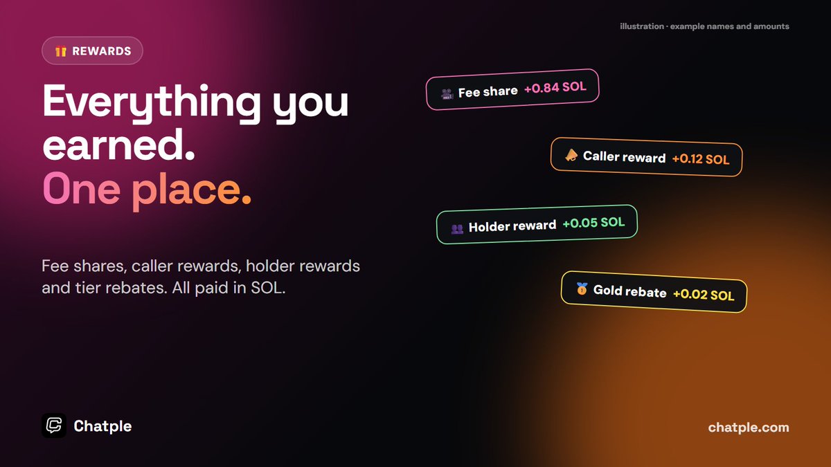 Chatple_com's tweet photo. @skrootimburg Callouts paying rent is the right direction. On Chatple, verified callers get 0.20% of every trade that comes through their call link, paid in SOL, built into the launchpad. No deals or DMs needed. https://t.co/hjOKfs1o3y