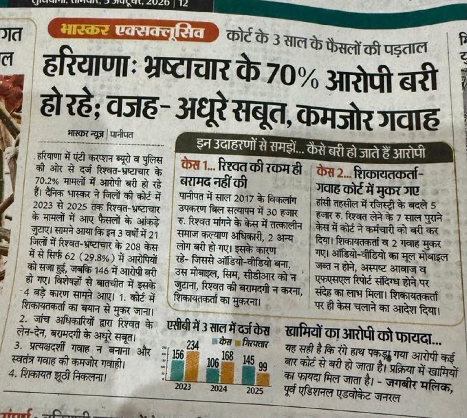 AAPInNews's tweet photo. 🚨 HARYANA SHOCKER 🚨

Over 70% of accused in bribery &amp; corruption cases registered by Haryana’s ACB and police are reportedly being acquitted, citing weak evidence and flawed investigations. https://t.co/HwzJiIi9vU