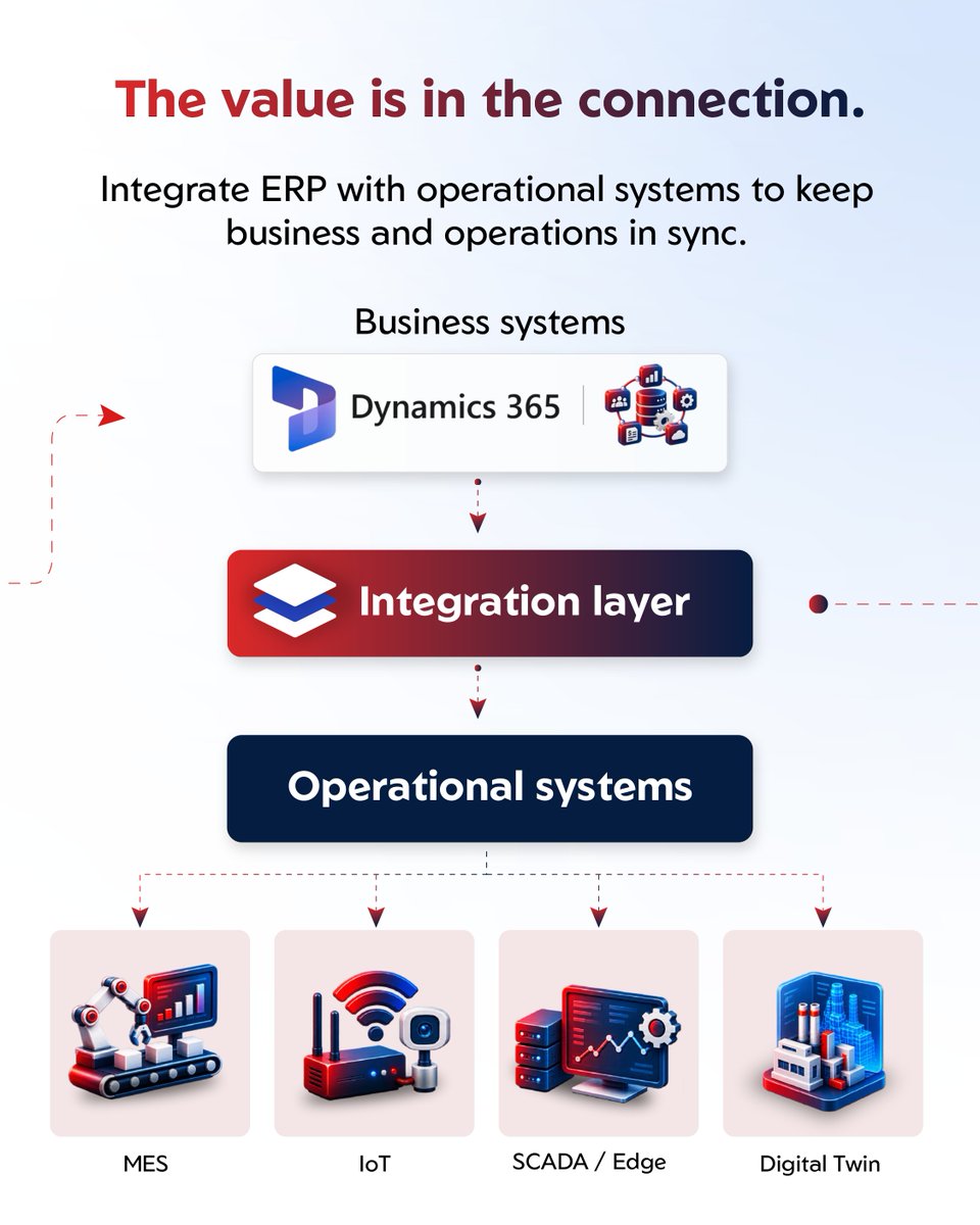 SrinSofttech's tweet photo. What if your ERP says “on track” while your plant floor says “not quite”? That gap can cost time, visibility and efficiency.
Let’s talk about connecting ERP and operations at #CommunitySummit2026.
Connect with us: https://t.co/IMtV56xakT
#SrinSoft #Dynamics365 #ERPIntegration https://t.co/l0oC9oUSzy