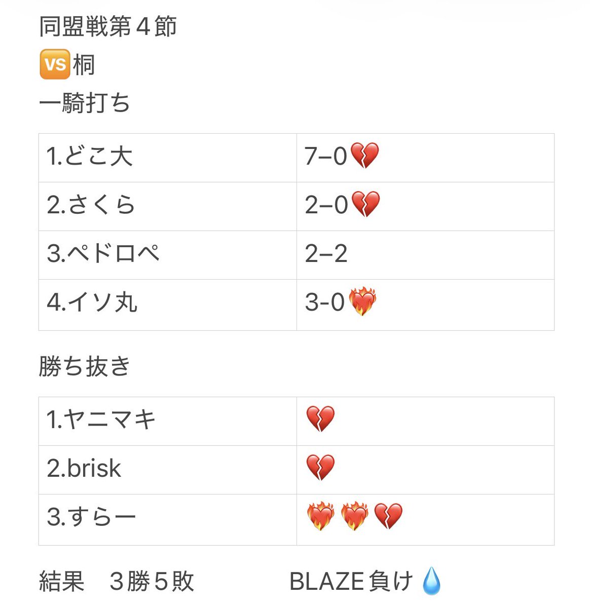 BLAZE__offcial's tweet photo. 同盟戦【div2】 第4節

🆚桐
     3−5負け💧

惜しくも負け💧

勝ったイソ丸とニタテしたすらーナイス👍🔥
一騎打ち組もっと頑張ろう🙂‍↕️

MVP👑@surasura1111 @Leeseo___Maru 

#同盟ランキング https://t.co/6MtB4nOz3Y