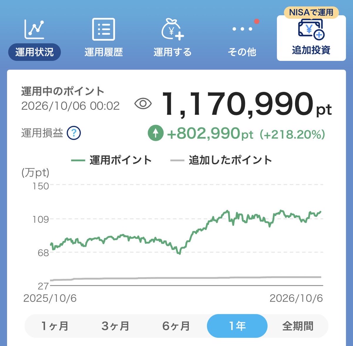 ichilogs's tweet photo. #PayPayポイント運用
運用中1,170,990pt
運用益 +802,990pt (+218%)

約5ヶ月間、100万ポイントを下回ることはありませんが、118万ポイントを超えることもできずにいます。

#ポイント運用 #PayPay #PayPayポイント https://t.co/TxbTGDkQ2F