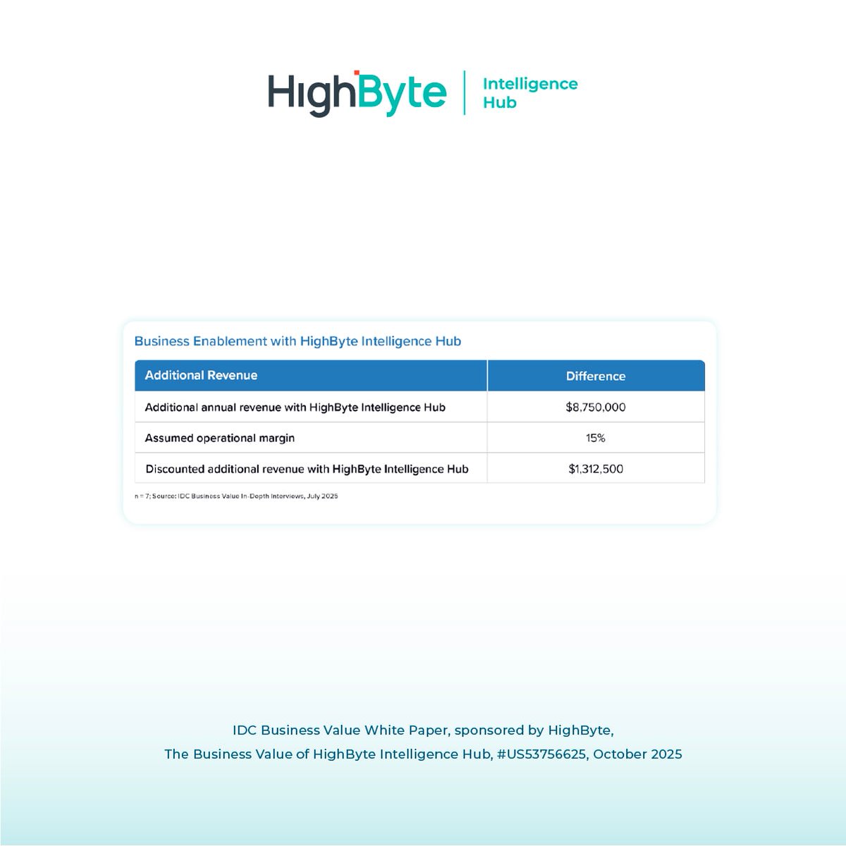HighByteInc's tweet photo. 💰 What’s the revenue impact of getting your industrial data strategy right?

According to a study conducted by @IDC, manufacturers using #HighByte Intelligence Hub reported $8.75M in additional annual revenue.

By integrating with cloud and low-code platforms, organizations accelerated AI innovation and positioned themselves ahead of major competitors.

🔗 See how manufacturers are turning Industrial #DataOps into growth. Download the complete IDC study here: https://t.co/q8LroHxMXi