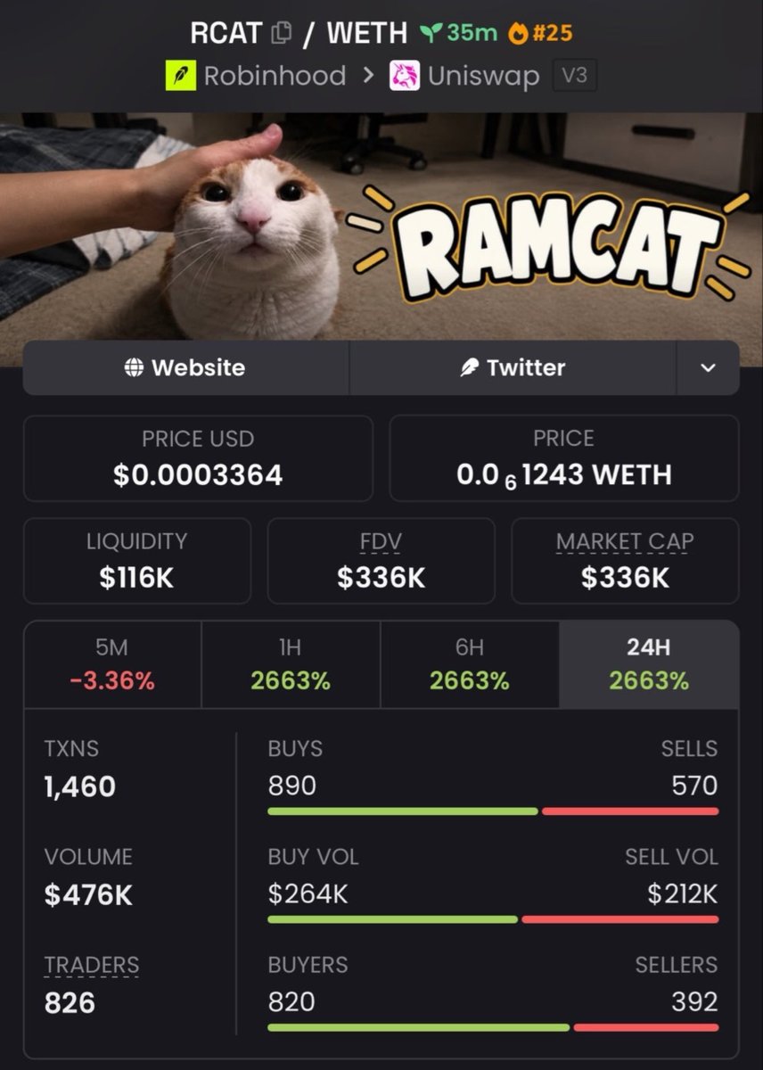 HudsonCrypto01's tweet photo. $RCAT 🚀🔥
$50K → $336K MC 💰📈

Caught early. Massive momentum. The next runner could be loading. 👀

Follow + DM for Alpha TG access. 🚨

CA: 0x8B9D0FB6D61f79Ba791670148C6eF3F060B5C58C https://t.co/nVx3xHps6B