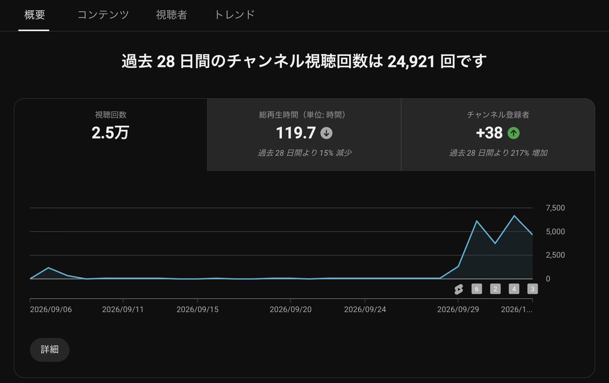 yumedeaetaraina's tweet photo. 4日目：数字が動き始めた

Claudeと一緒にショート動画を作り始めて4日が経過しました。
1日数十回だった視聴回数が数千回まで伸びて、登録者も+38人。

ただ、しっかり見られているのは全体の約3割。
次は冒頭の数秒を分析して改善していきたいです。 https://t.co/2gu3slGQma
