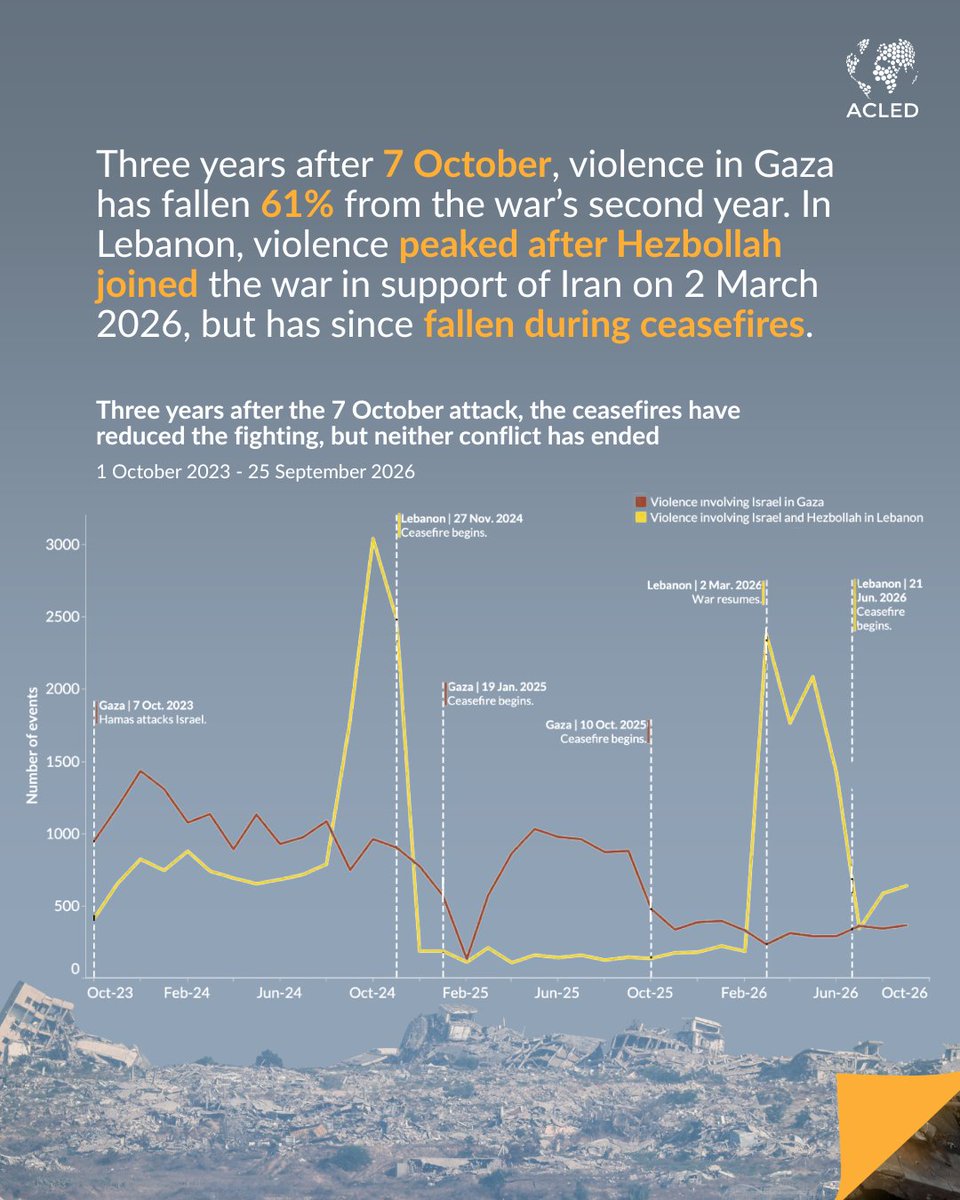 ACLEDINFO's tweet photo. Ceasefires in #Gaza and #Lebanon, reached in part through US pressure on Israel, have reduced violence but have not brought it to an end.

#ACLED’s Middle East Analyst says that Israel’s October elections could bring a new government and change the timing or intensity of Israeli operations, but are unlikely to alter the country’s broader security and military objectives.