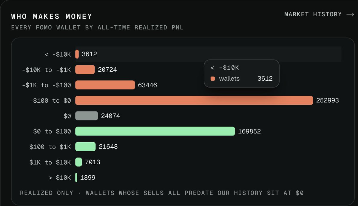 hoodtapecom's tweet photo. There are only 1900 wallet with more than 10K realized profit on hood chain on Fomo? 

WTH. https://t.co/KnX2AZiIGI