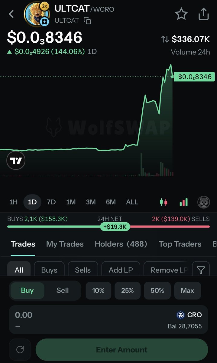 luca87m's tweet photo. 🚨 ULTCAT IS NOW LIVE ON @cryptocom 🔥

ULTCAT just got listed on https://t.co/UEKqaDz1gS, and the market is reacting fast.

📈 +144% in 24H
💰 $336K+ volume
🟢 +$19.3K net buying

Let’s see what happens next. ⚡️

#Cronos #CRO #WolfSwap #ULTCAT @UltraCatOnCro https://t.co/HA2885IFAX