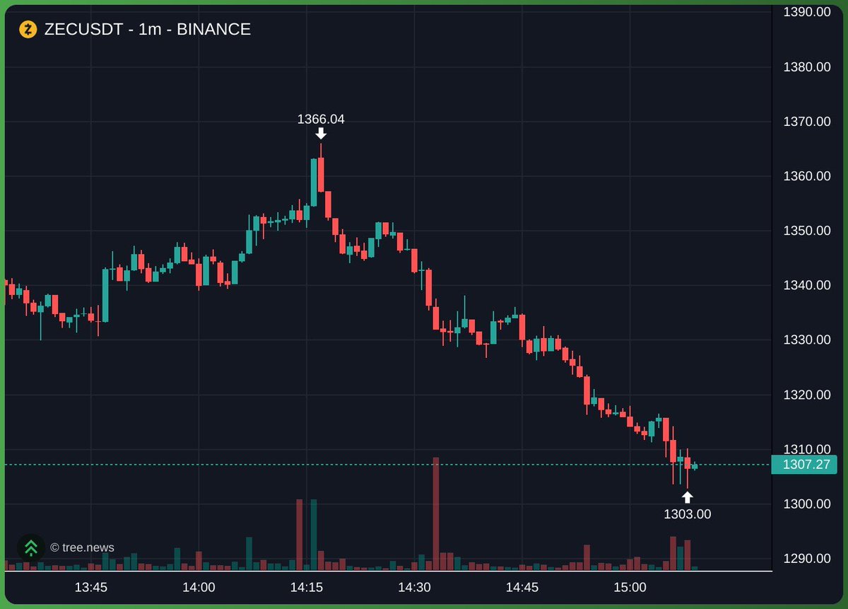 Mattertrades's tweet photo. Are you happy that you are ZEC foundation exit liquidity ? 

A trans founder is dumping at you daily to fund his lavish lifestyle 

200$ per ZEC seems fair https://t.co/MFeEj7T86a