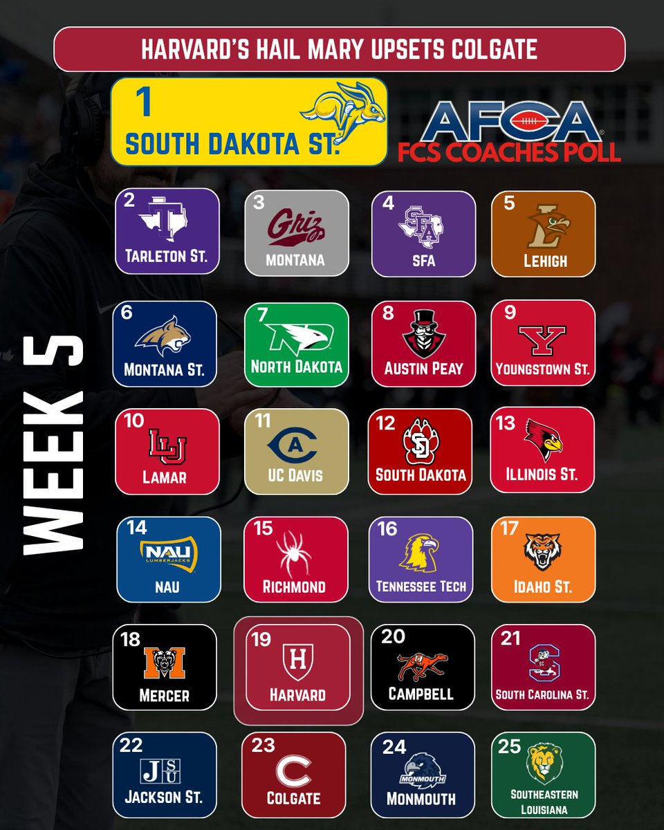 WeAreAFCA's tweet photo. This week's AFCA FCS Coaches Poll https://t.co/uy6JSFudEu